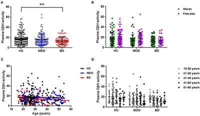 Reduced Plasma Dopamine-β-Hydroxylase Activity Is Associated With the Severity of Bipolar Disorder: A Pilot Study